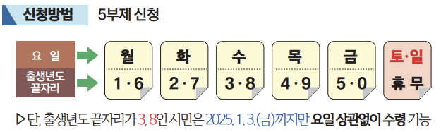 민생회복지원금-신청방법