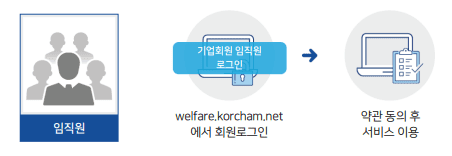 중소기업 복지플랫폼 가입 직원