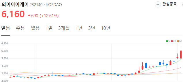 CXL관련주-와이아이케이-주가
