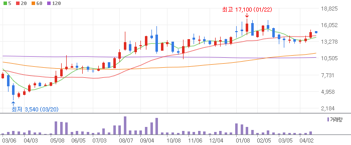 상신이디피 주봉차트