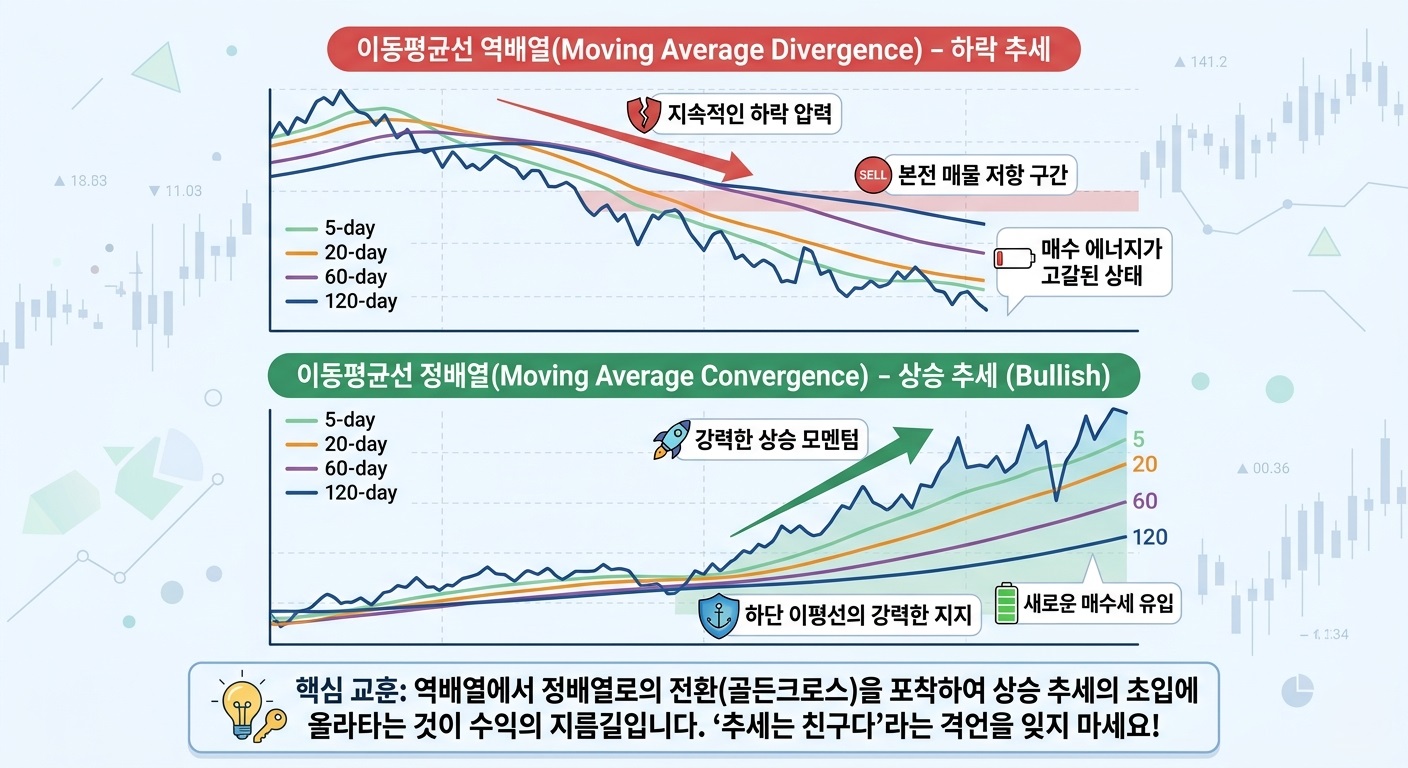 이동평균선 역배열 vs. 정배열 추세 비교