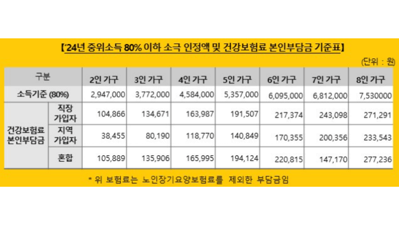 2024년-기준-중위소득-80%-이하-소득-인정액-및-건강보험료-본인부담금-기준표