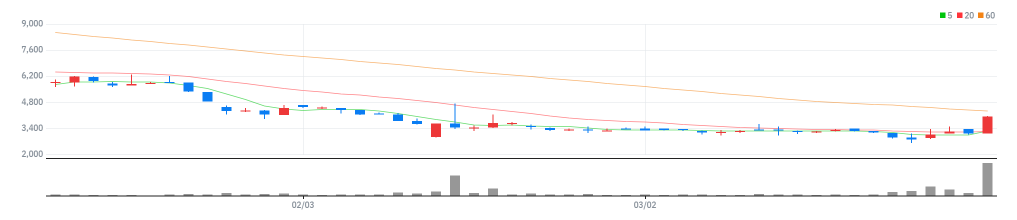 에스엘바이오닉스 차트