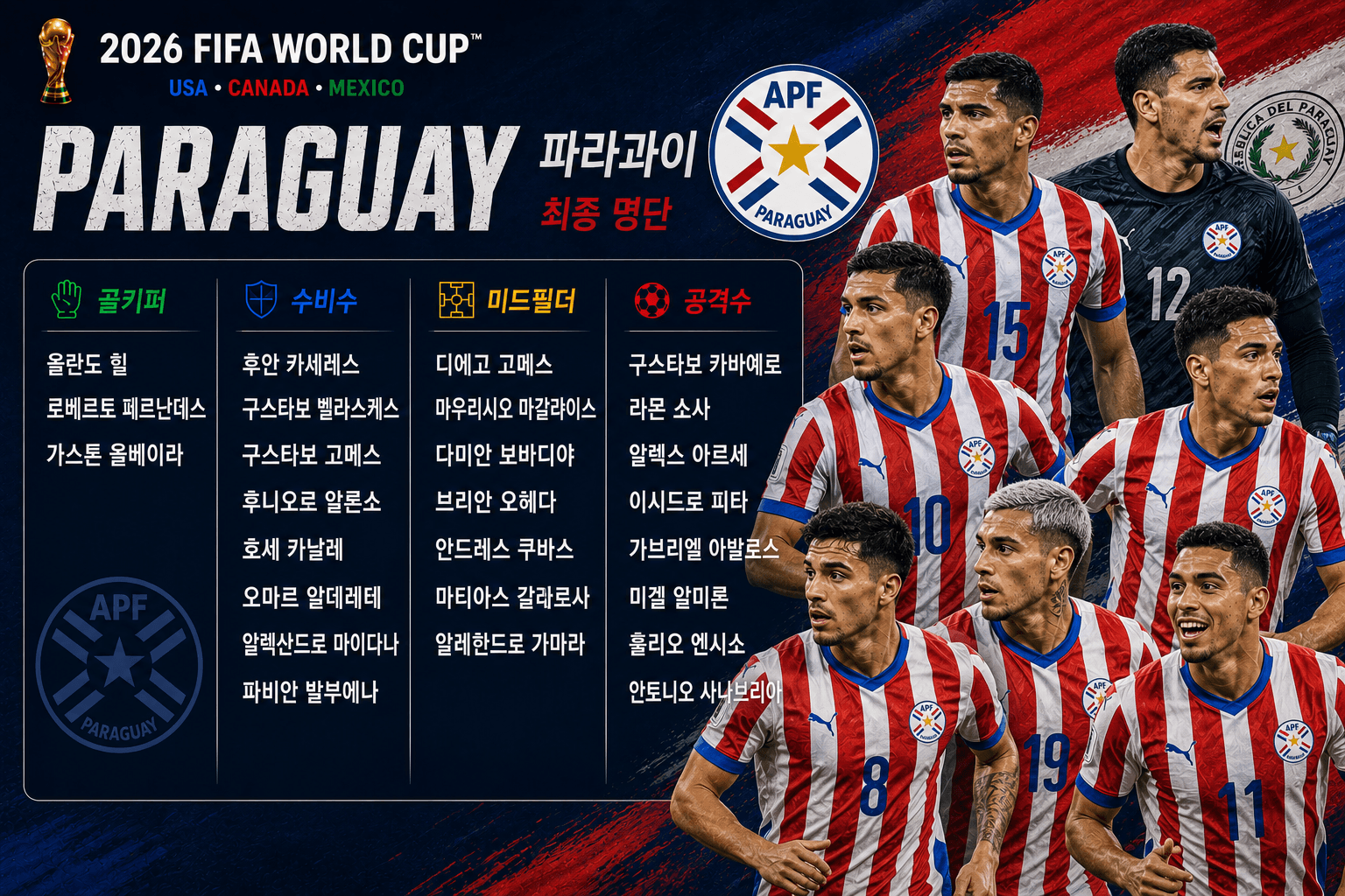 2026 월드컵 파라과이 축구 대표팀 최종 명단 알미론, 엔시소 등 포지션별 선수 엔트리 라인업