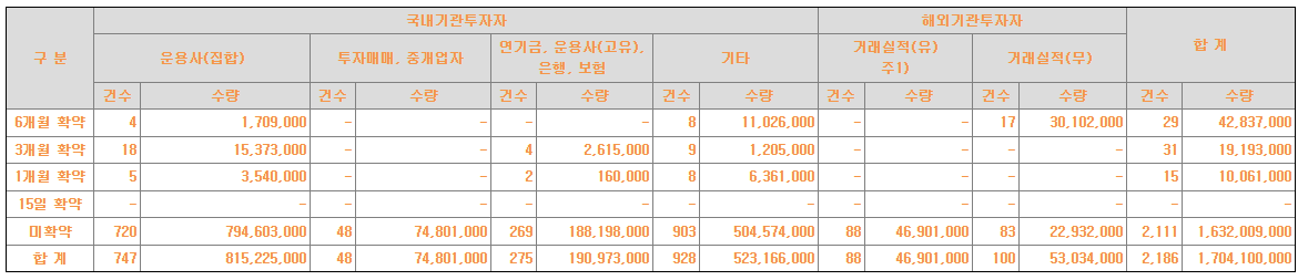 민테크 의무보유 확약