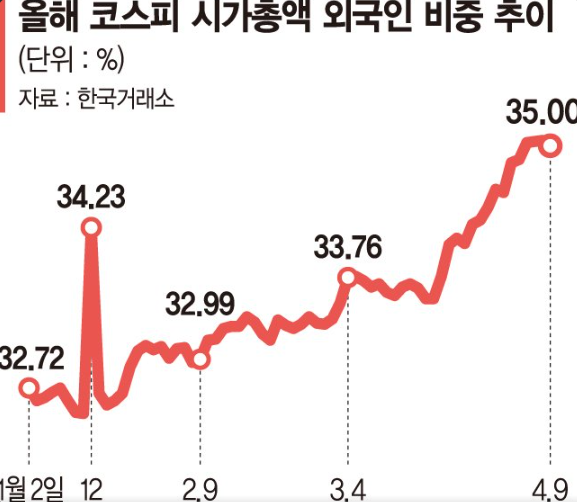 코스피 외국인 매도 현금비중 유지 전략 - 반도체 삼성전자 하이닉스 변동성 장세 셀온 뉴스 패턴과 현금 30% 투자 원칙