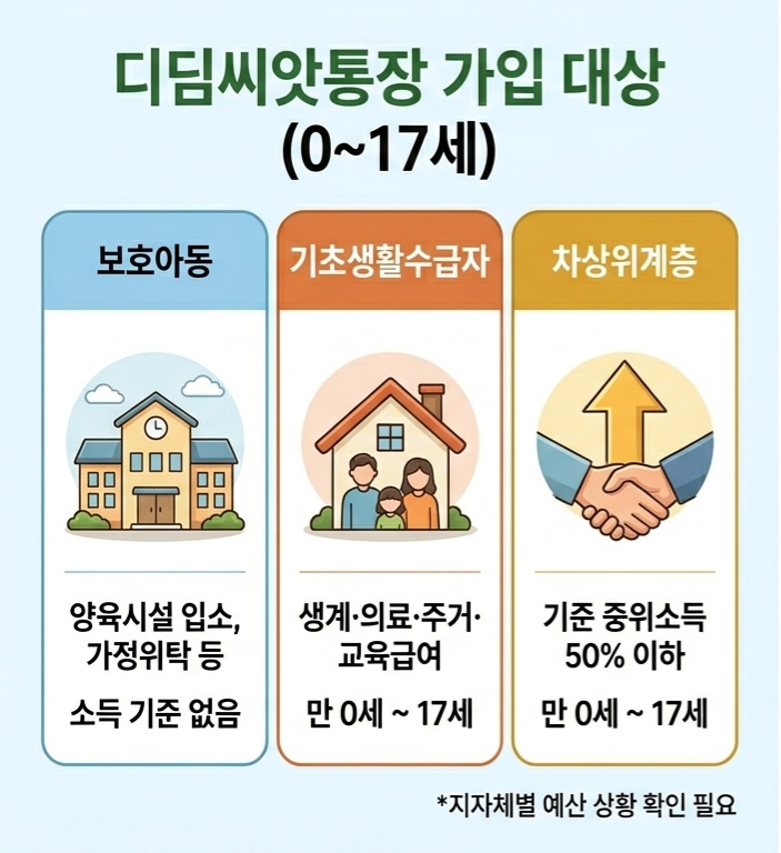 디딤씨앗통장 차상위계층 포함 가입 자격 안내