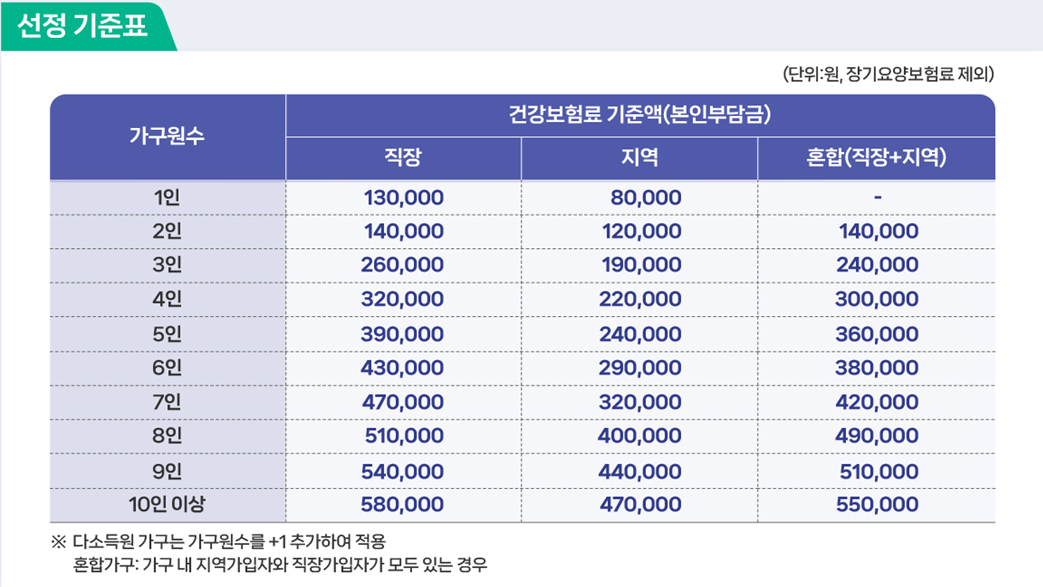 고유가피해지원금 대상