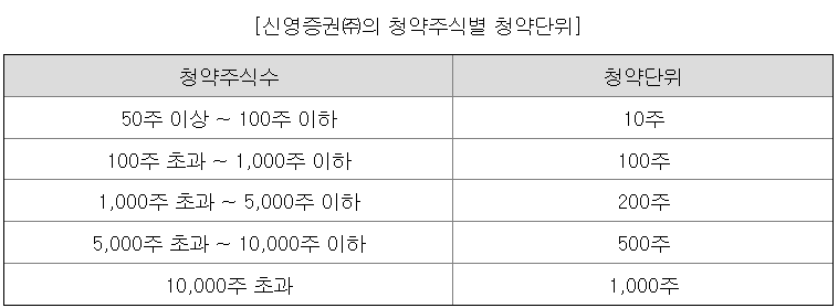 한켐 공모주 청약단위