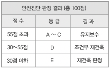 안전진단 판정 결과