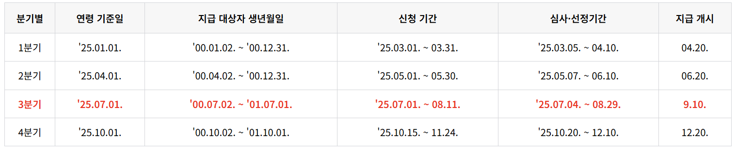 경기도 청년기본소득 신청방법