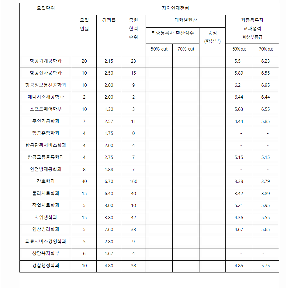 2023학년도 경운대학교 학생부교과전형 지역인재전형 결과