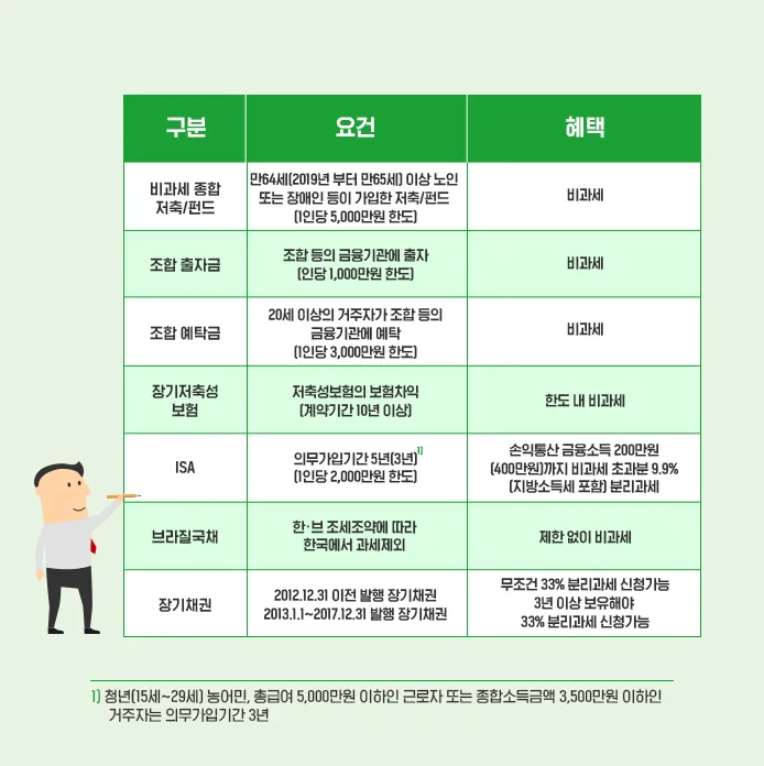 비과세요건-도표