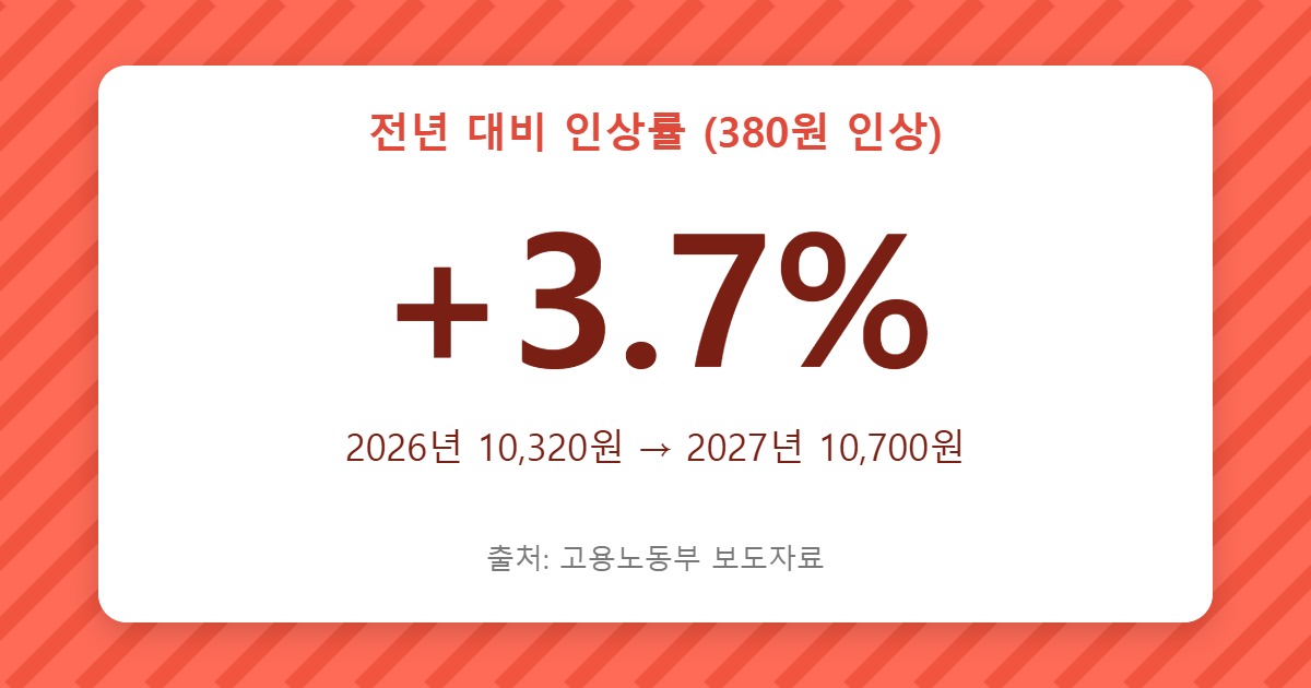 최저임금 3.7% 인상 요약 이미지