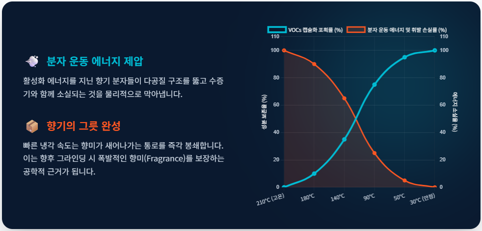 커피-VOCs-캡슐화-포획률-분자-운동-에너지-소실률-비교-데이터/ 로스트 프로 / Roast Pro