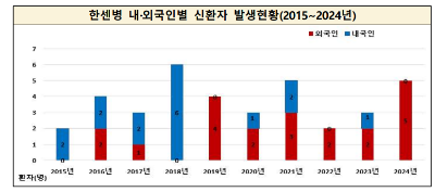 한센병 내외국인 신환자 발생 현황 질병관리청