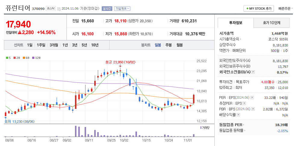 퓨런티어 일봉차트