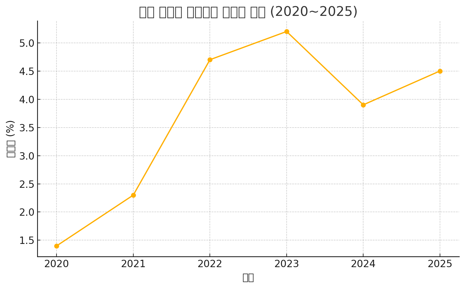 물가 변화 그래프