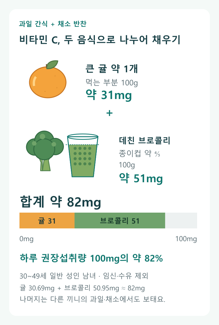 귤 한 개와 브로콜리 한 컵이 보태는 비타민 C; 귤: 큰 것 약 1개 &middot; 먹는 부분 100g &middot; 비타민 C 약 31mg; 브로콜리: 데쳐 잘게 썬 것 종이컵 약 ⅘ &middot; 100g &middot; 약 51mg; 합계: 약 82mg &middot; 30~49세 성인 권장섭취량 100mg의 약 82%
