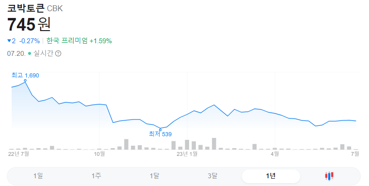 코박 코인 1년 그래프입니다.