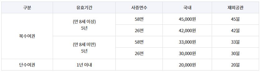 여권 발급 방법 기관 수수료