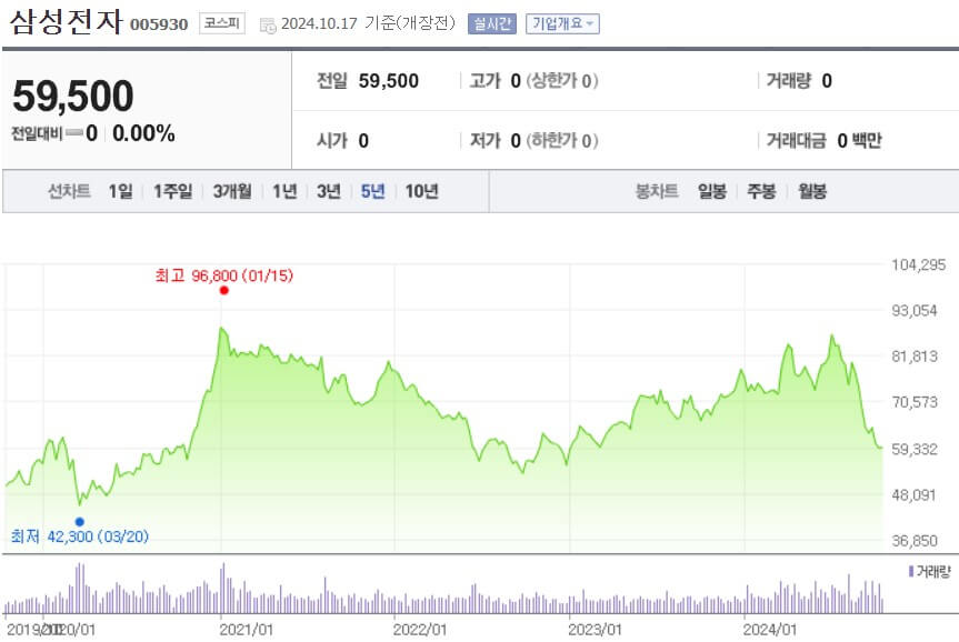 삼성전자 주가