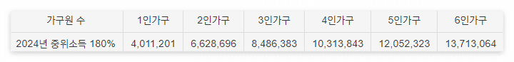 2024년 중위소득 180%