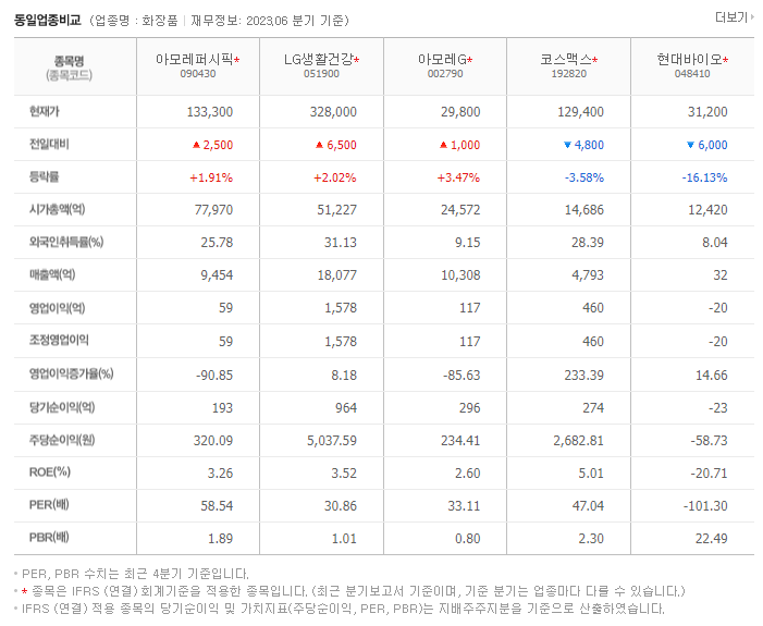 아모레퍼시픽_동종업비교자료