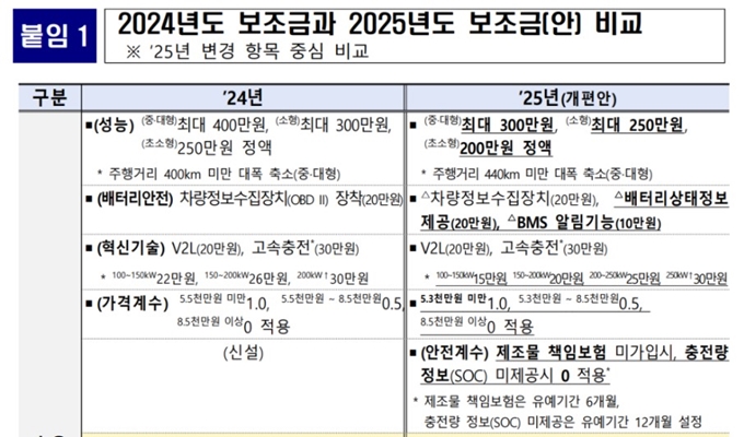 2025년 중랑구 전기차 보조금 개편