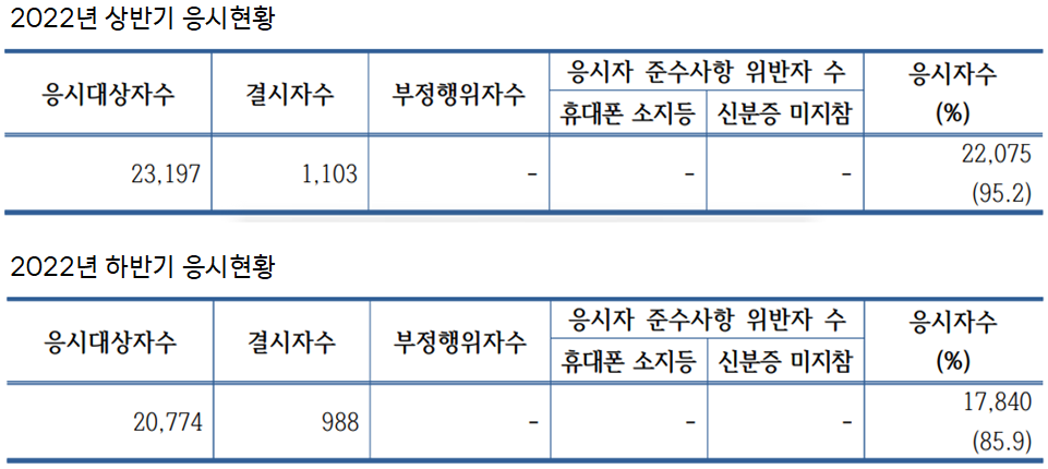 2022년 간호조무사 응시