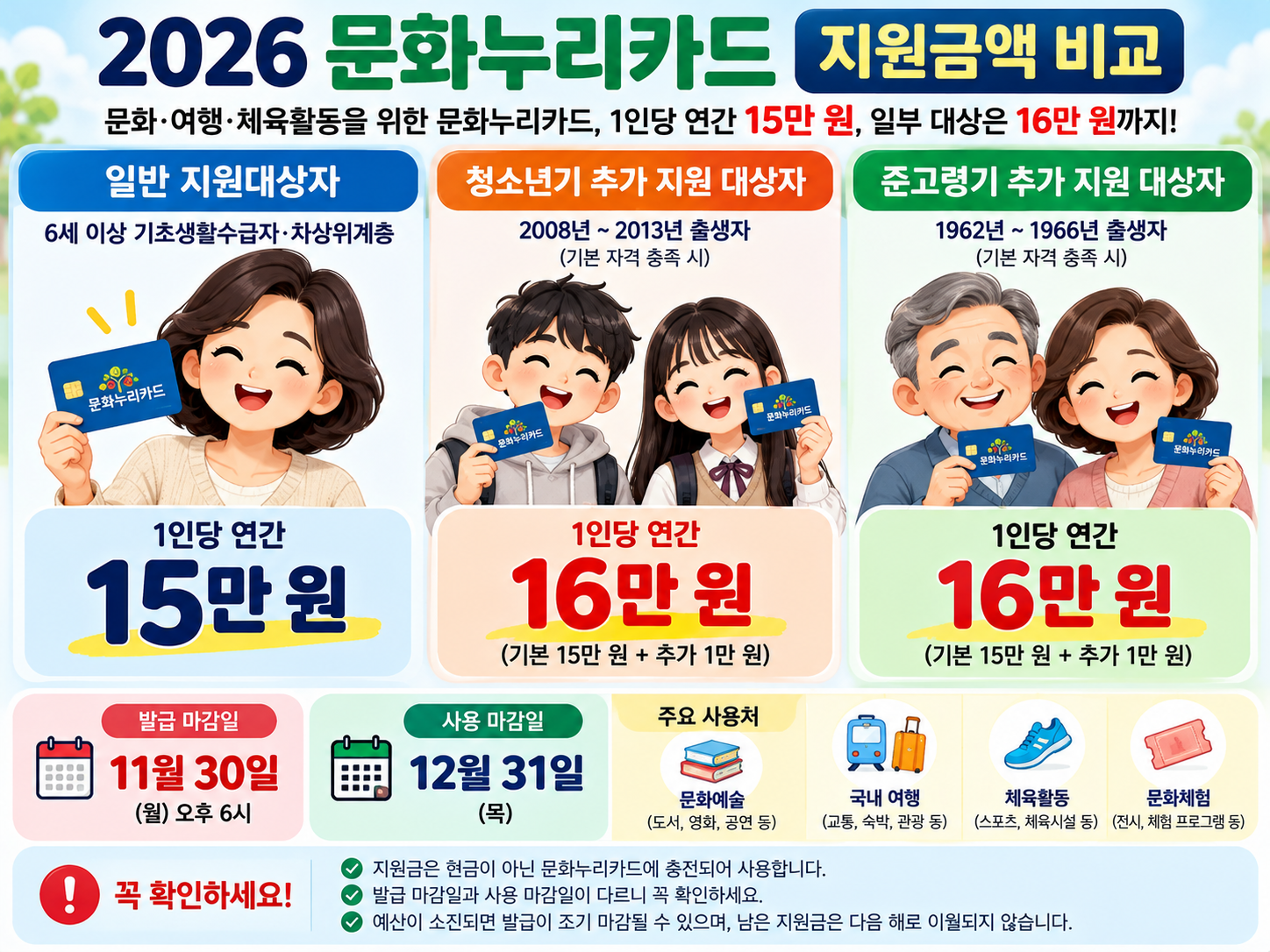 2026 문화누리카드 기본 15만 원과 추가지원 대상 16만 원 비교 인포그래픽