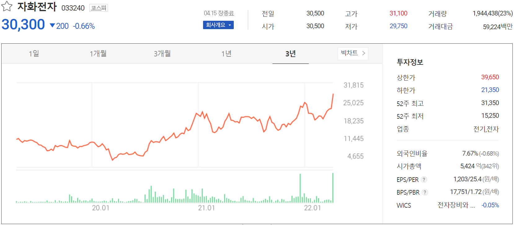자화전자 - 주가 정보(2022.04.15)