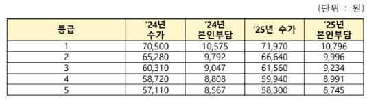 단기보호 장기요양등급별 혜택