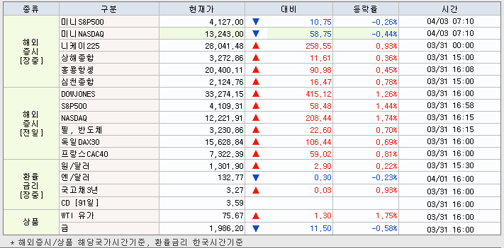 4.3 해외증시 동향