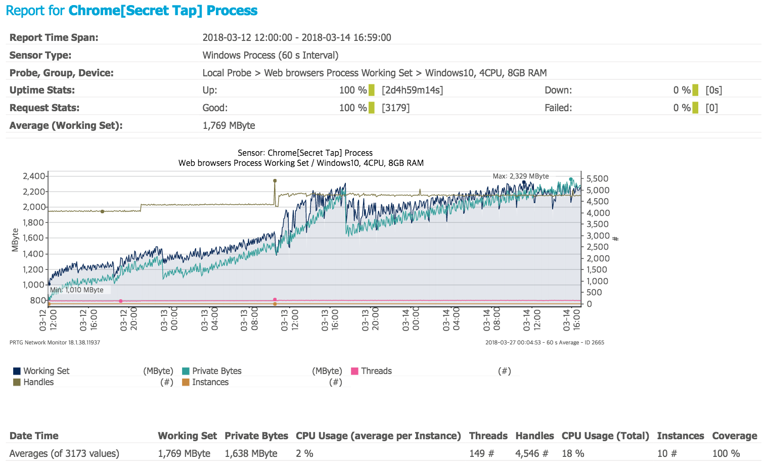 PRTG_Report for Chrome[Secret Tap] Process.png