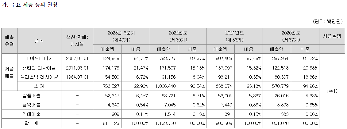 DS단석 주요제품별 매출 현황