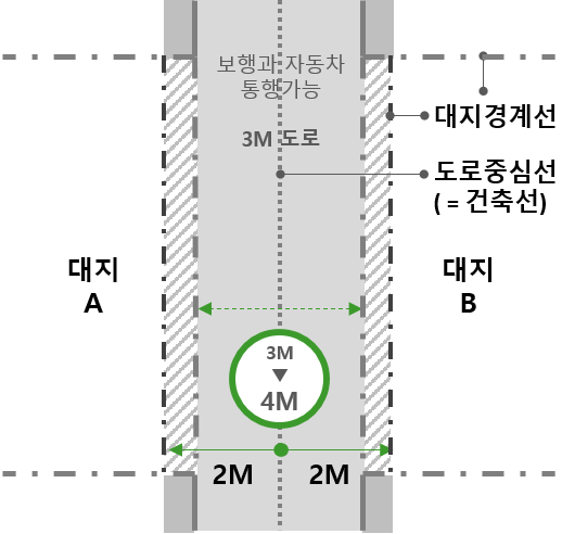 도로 좌우에 있는 대지에 건축물 계획시 대지경계선 조정