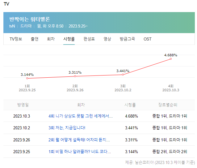 반짝이는 워터멜론4회
