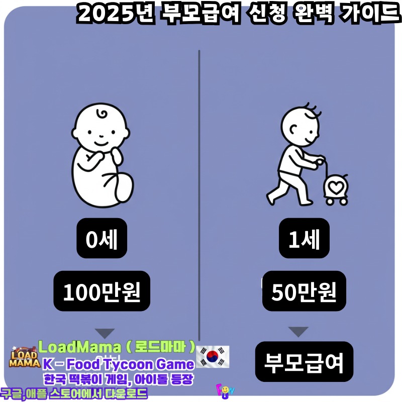 2025년 부모급여 0세 100만원 1세 50만원