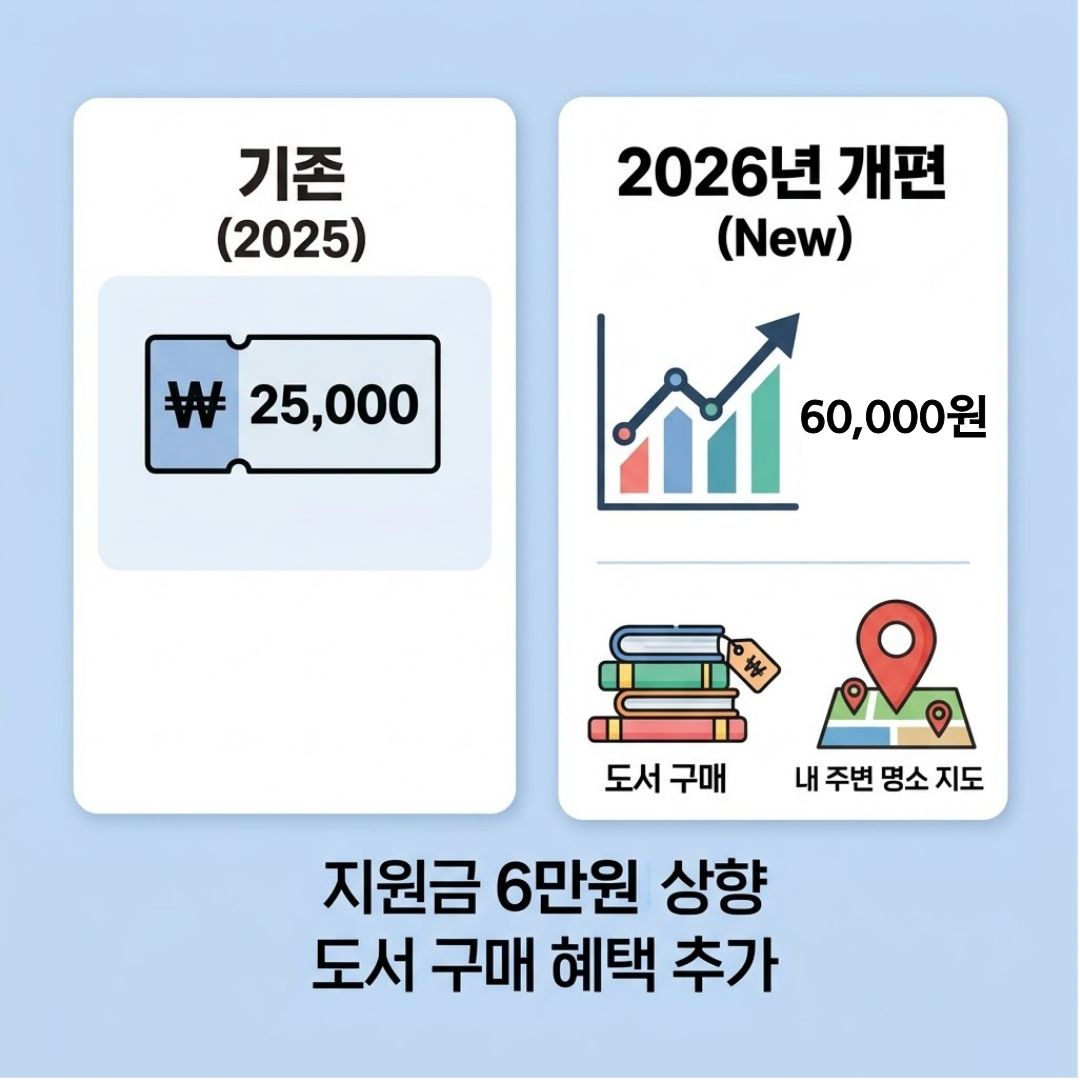 2026년 경기컬처패스 지원금 상향 및 사용처 확대 인포그래픽