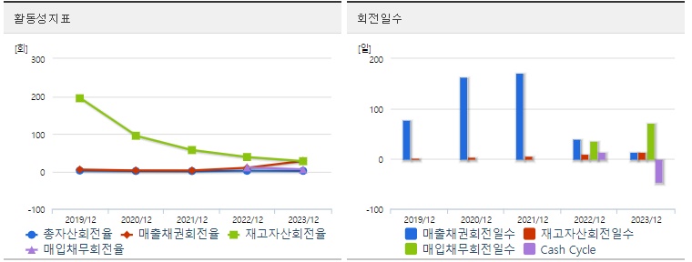 그리드위즈 주가 활동성