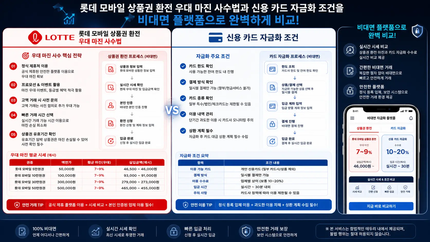롯데 모바일 상품권 환전 우대 마진 사수법과 신용 카드 자금화 조건을 비대면 플랫폼으로 완벽하게 비교하는 모습