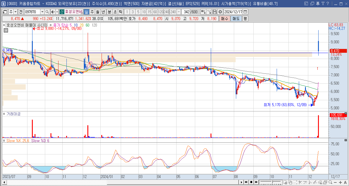 효성오앤비 주가 전망 우원식 관련주