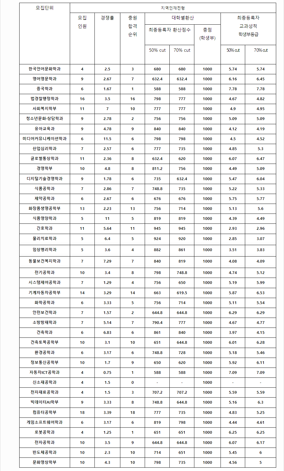 2023학년도 호서대학교 학생부교과전형 지역인재전형 결과