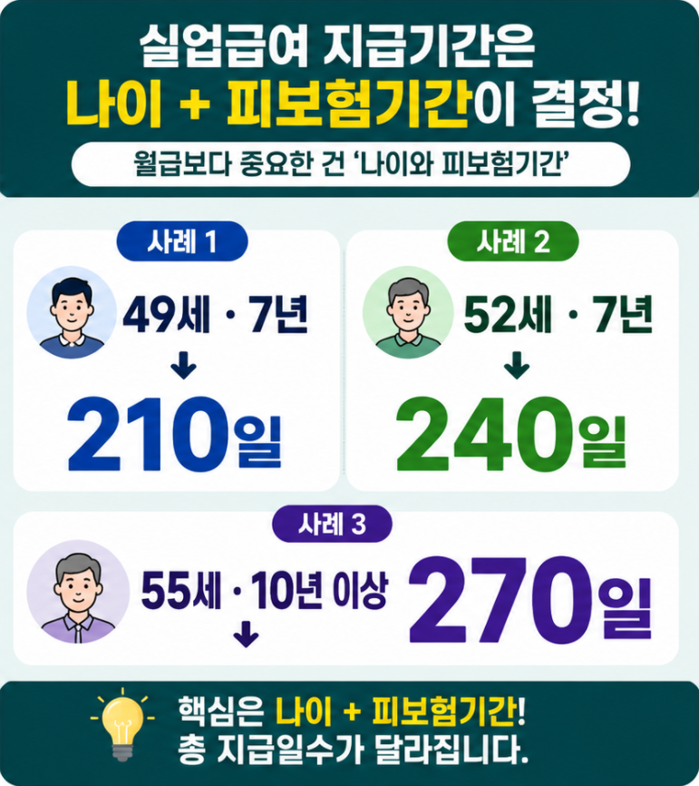 실업급여 금액과 지급기간을 50세 미만과 50세 이상 피보험기간별로 비교한 이미지