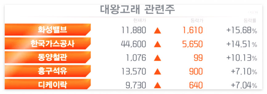 이데일리에서-대왕고래-관련주로-거론하는-대표적인-종목은-화성밸브,-한국가스공사,-동양철관,흥구석유,-디케이락이-있다.
