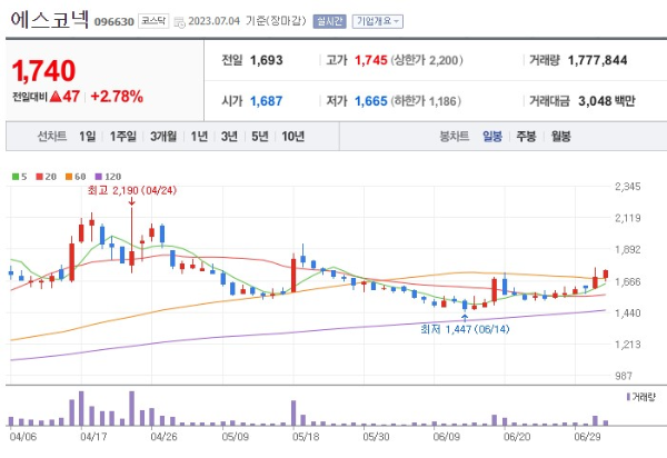 메타버스 관련주 에스코넥 주가 전망