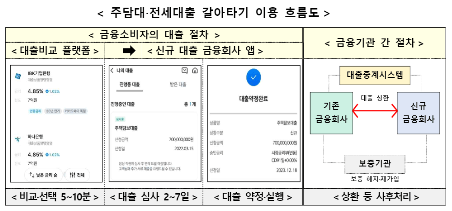 주택담보대출 갈아타기