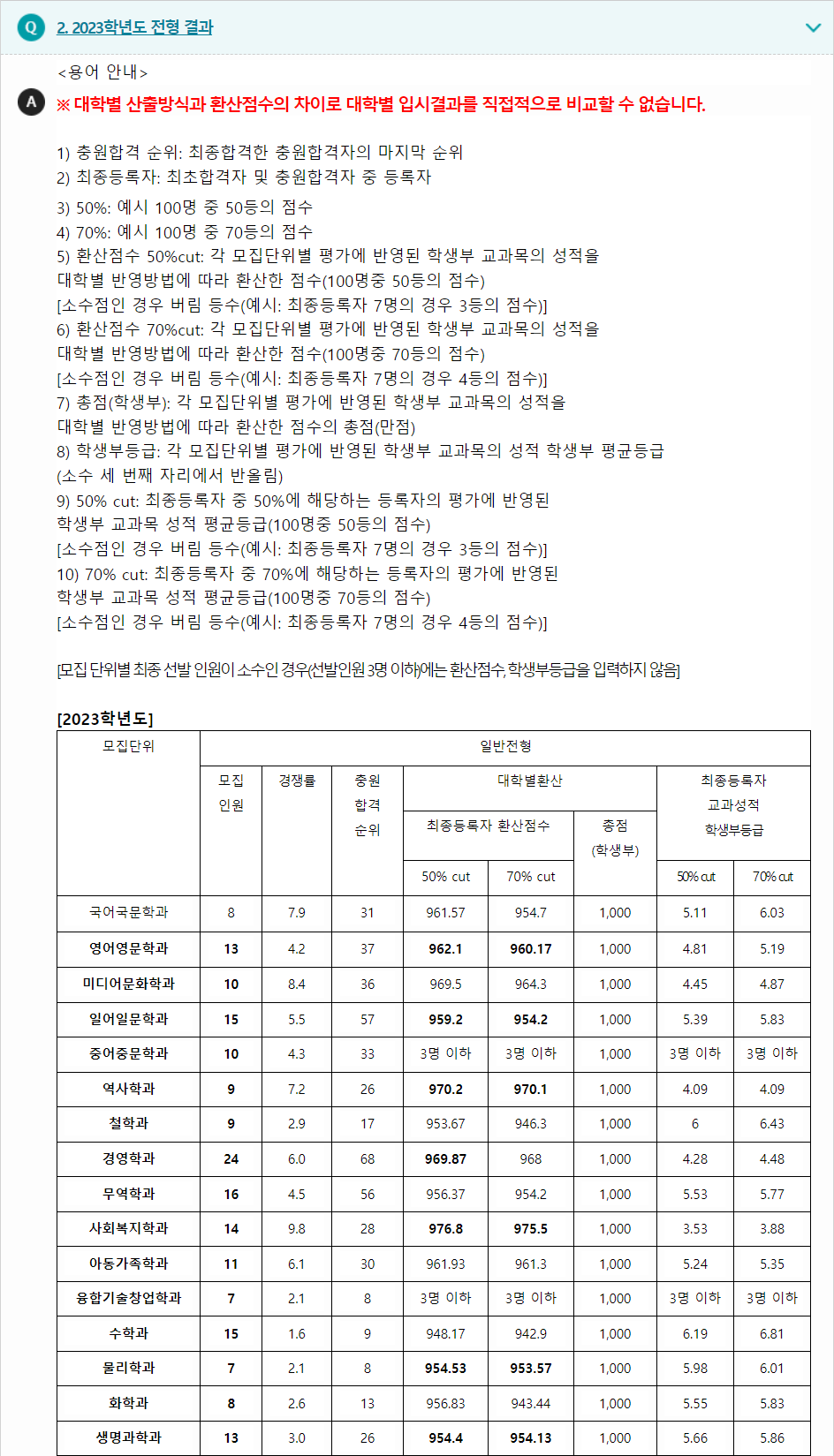 2023학년도 군산대학교 학생부교과전형 전형 결과
