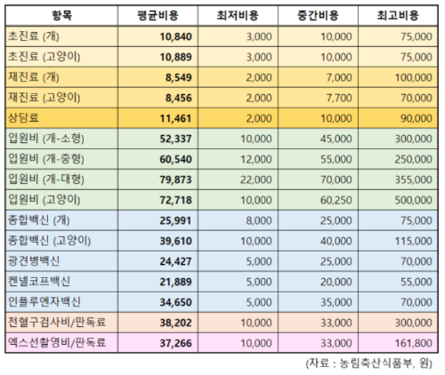 초기 진료비 통계
